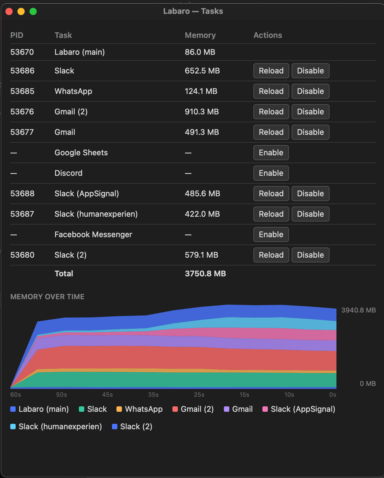Labaro Tasks window listing each service with its process ID and memory use, Reload and Disable buttons, a 3750.8 MB total, and a stacked chart of memory per service over the last 60 seconds.